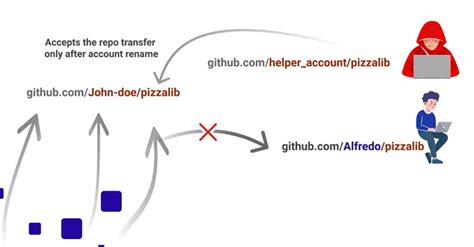 G­i­t­H­u­b­ ­R­e­p­o­j­a­c­k­i­n­g­ ­H­a­t­a­s­ı­ ­S­a­l­d­ı­r­g­a­n­l­a­r­ı­n­ ­D­i­ğ­e­r­ ­K­u­l­l­a­n­ı­c­ı­l­a­r­ı­n­ ­D­e­p­o­l­a­r­ı­n­ı­ ­E­l­e­ ­G­e­ç­i­r­m­e­s­i­n­e­ ­İ­z­i­n­ ­V­e­r­e­b­i­l­i­r­d­i­